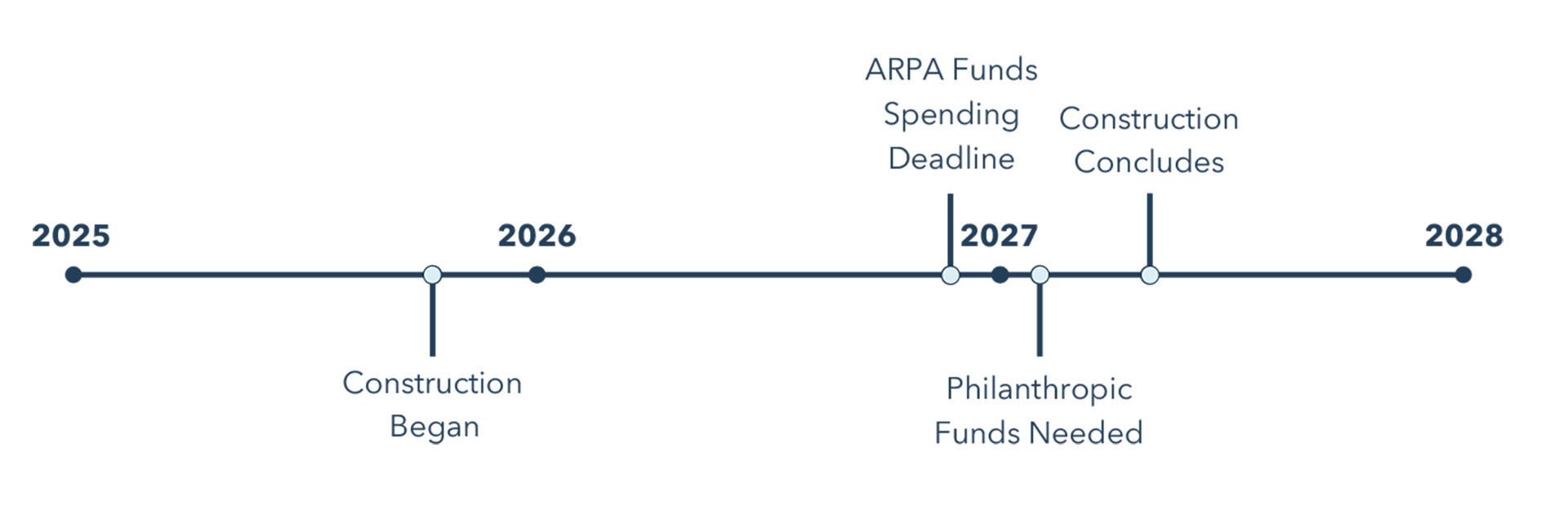 Freshwater Research and Innovation Center Timelinie